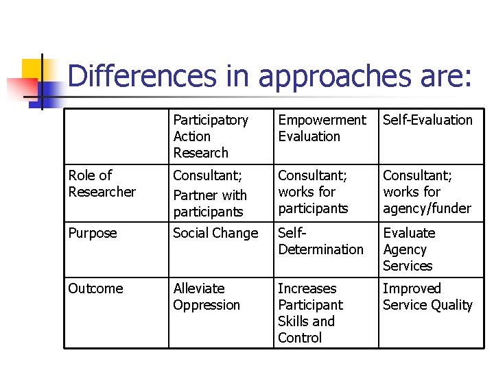 Differences in approaches are: Participatory Action Research Empowerment Evaluation Self-Evaluation Role of Researcher Consultant;