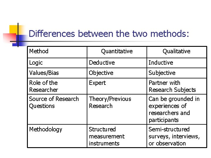 Differences between the two methods: Method Quantitative Qualitative Logic Deductive Inductive Values/Bias Objective Subjective