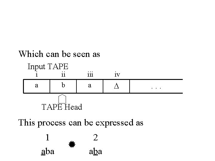 Which can be seen as Input TAPE i a ii b iii a iv