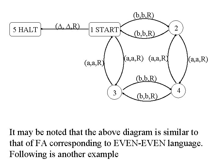 (b, b, R) 5 HALT (∆, ∆, R) 1 START (b, b, R) 2