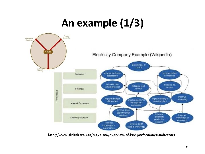 An example (1/3) http: //www. slideshare. net/maxelsen/overview-of-key-performance-indicators 11 