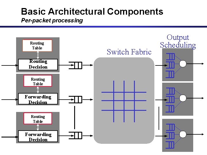 Basic Architectural Components Per-packet processing Routing Table Routing Decision Routing Table Forwarding Decision Switch