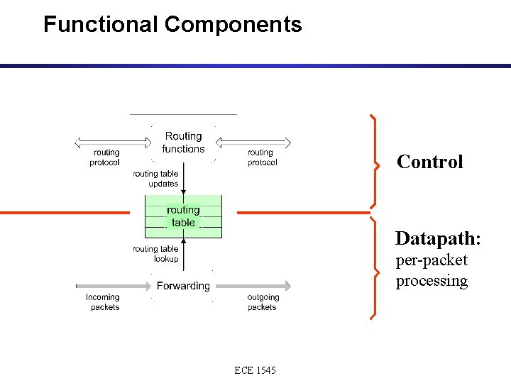 Functional Components Control Datapath: per-packet processing ECE 1545 