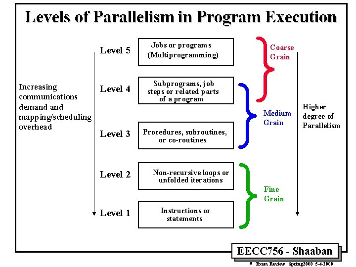 Levels of Parallelism in Program Execution Increasing communications demand mapping/scheduling overhead Level 5 Jobs