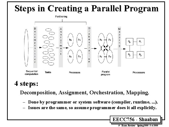 Steps in Creating a Parallel Program 4 steps: Decomposition, Assignment, Orchestration, Mapping. – Done