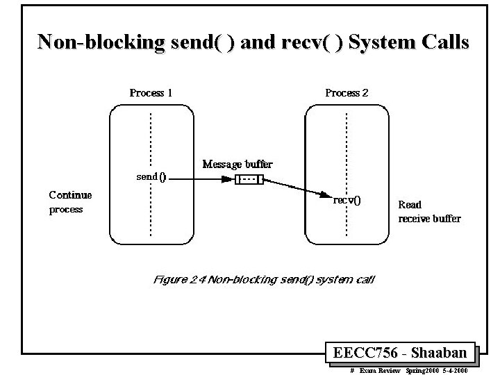 Non-blocking send( ) and recv( ) System Calls EECC 756 - Shaaban # Exam
