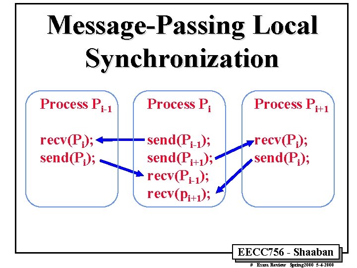 Message-Passing Local Synchronization Process Pi-1 Process Pi+1 recv(Pi); send(Pi); send(Pi-1); send(Pi+1); recv(Pi-1); recv(pi+1); recv(Pi);