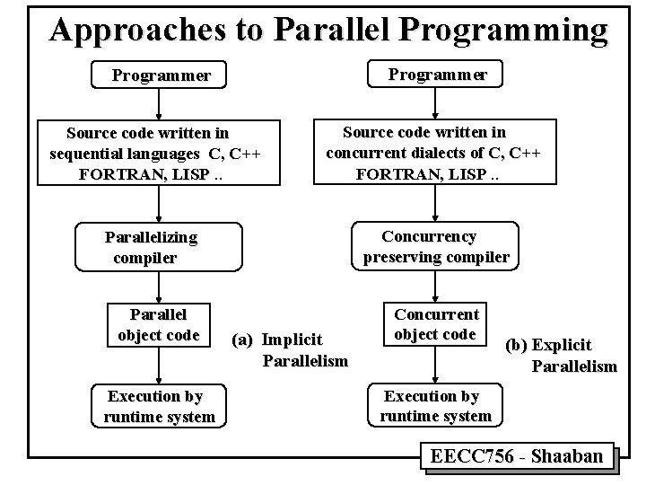 Approaches to Parallel Programming Programmer Source code written in sequential languages C, C++ FORTRAN,