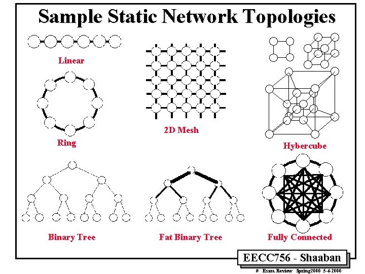 Sample Static Network Topologies Linear 2 D Mesh Ring Binary Tree Hybercube Fat Binary