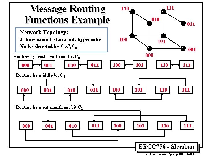 Message Routing Functions Example 111 110 011 Network Topology: 3 -dimensional static-link hypercube Nodes