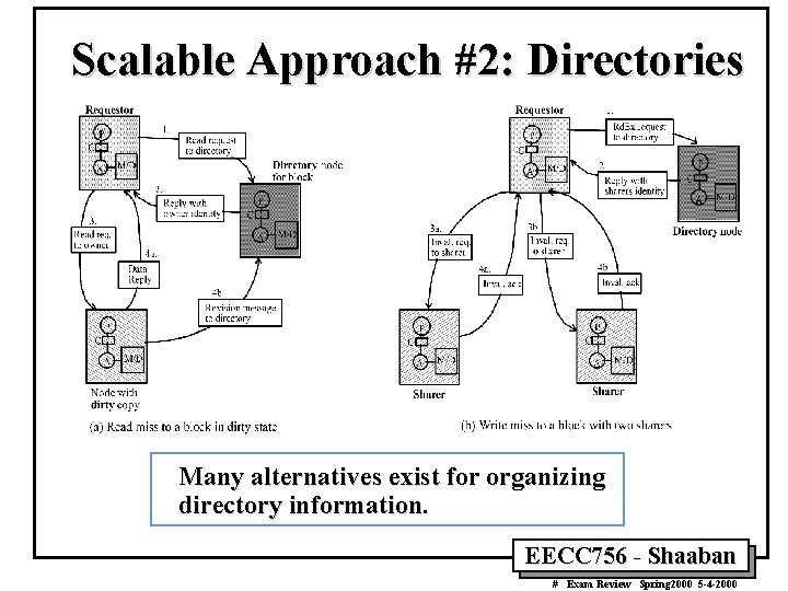 Scalable Approach #2: Directories Many alternatives exist for organizing directory information. EECC 756 -