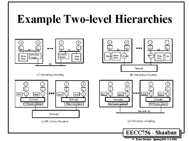 Example Two-level Hierarchies EECC 756 - Shaaban # Exam Review Spring 2000 5 -4