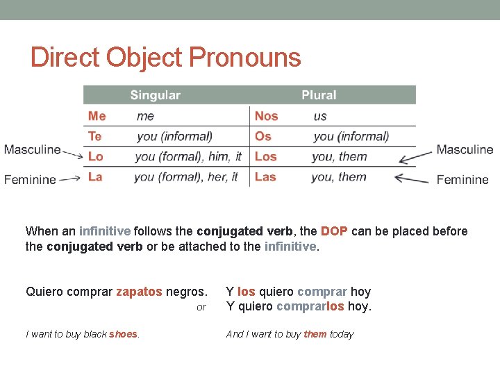 Direct Object Pronouns When an infinitive follows the conjugated verb, the DOP can be