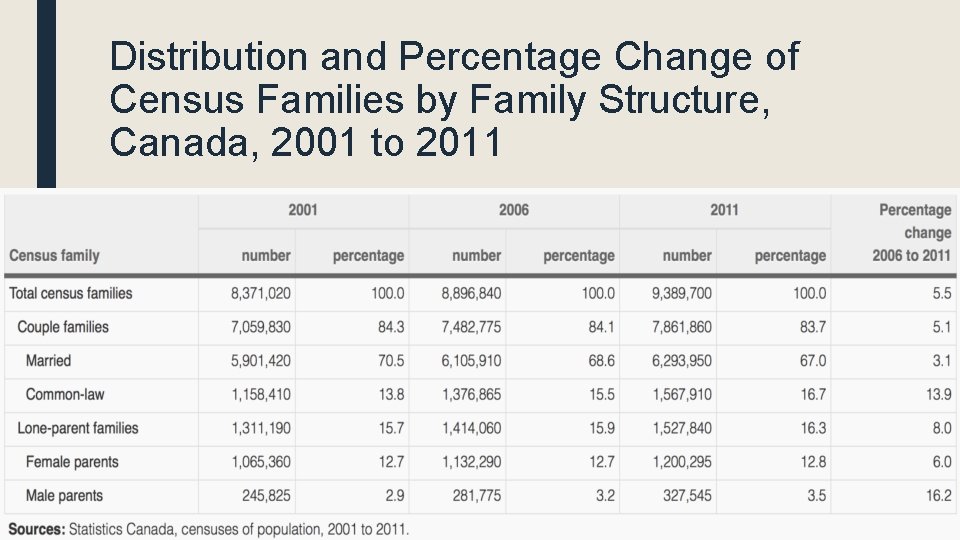 Distribution and Percentage Change of Census Families by Family Structure, Canada, 2001 to 2011