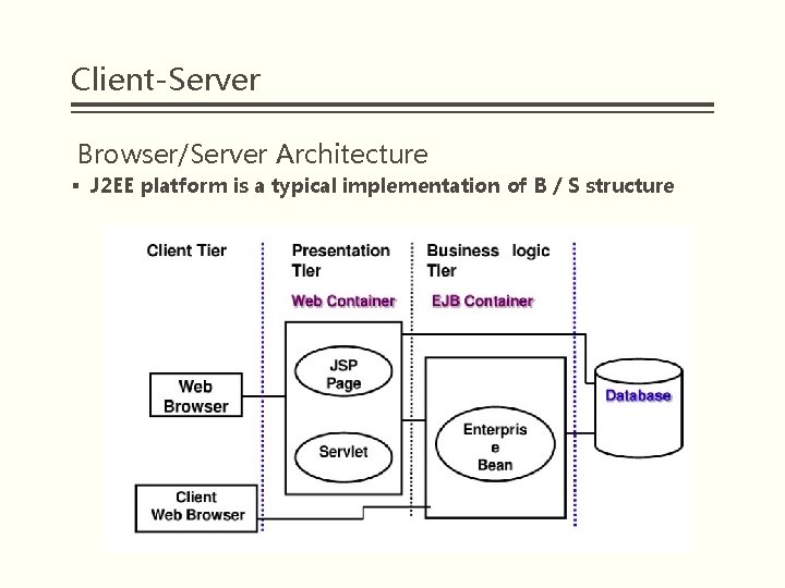 Client-Server Browser/Server Architecture § J 2 EE platform is a typical implementation of B
