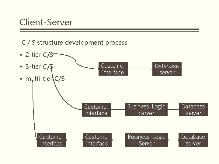 Client-Server C / S structure development process: § 2 -tier C/S § 3 -tier