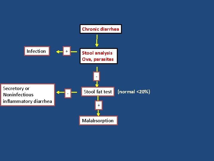 Chronic diarrhea Infection + Stool analysis Ova, parasites - Secretory or Noninfectious inflammatory diarrhea