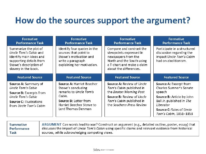 How do the sources support the argument? 