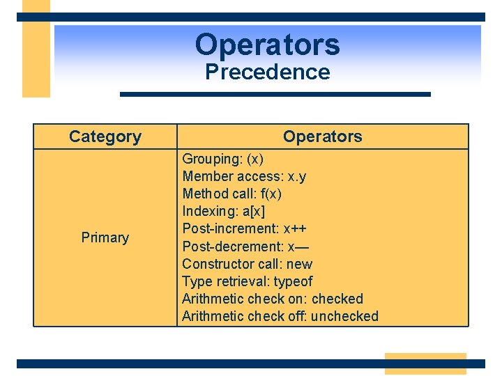 Operators Precedence Category Primary Operators Grouping: (x) Member access: x. y Method call: f(x)