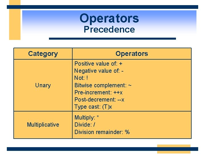 Operators Precedence Category Operators Unary Positive value of: + Negative value of: Not: !