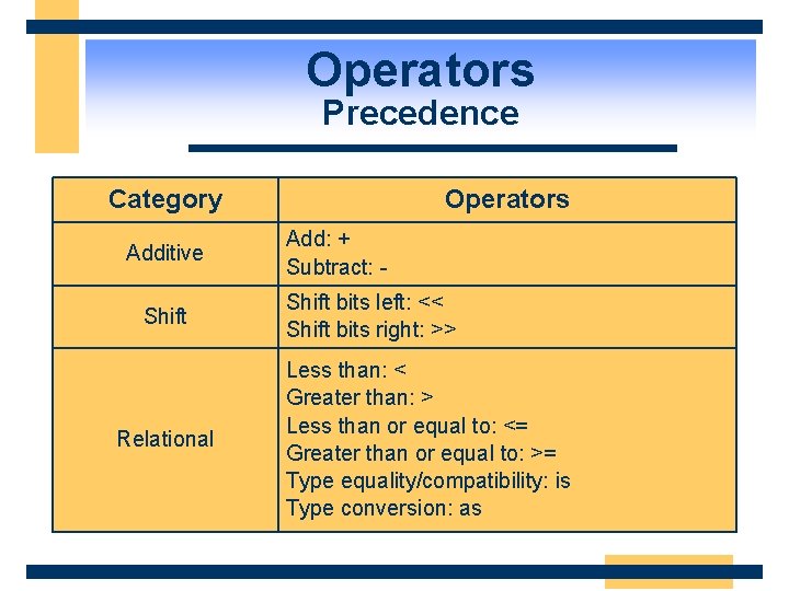 Operators Precedence Category Additive Shift Relational Operators Add: + Subtract: Shift bits left: <<