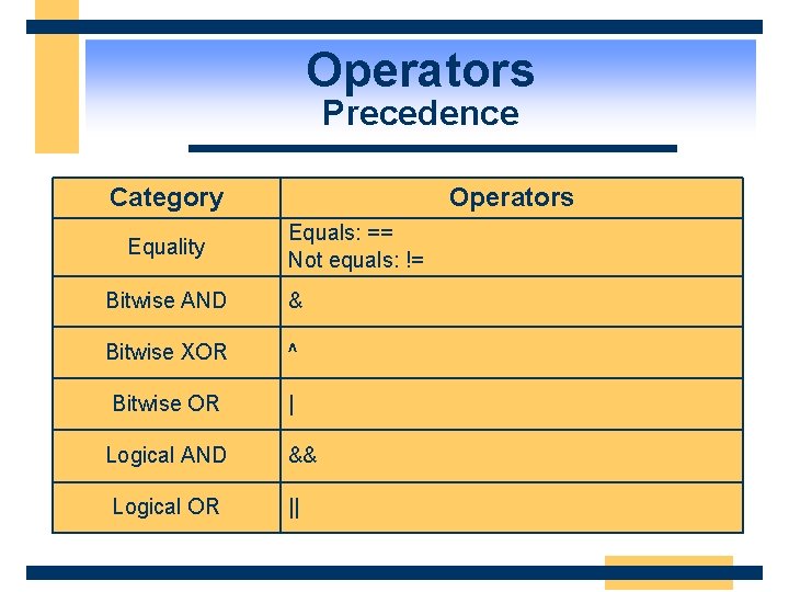 Operators Precedence Category Equality Operators Equals: == Not equals: != Bitwise AND & Bitwise