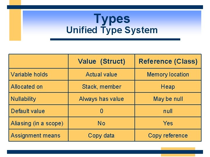 Types Unified Type System Value (Struct) Reference (Class) Actual value Memory location Stack, member