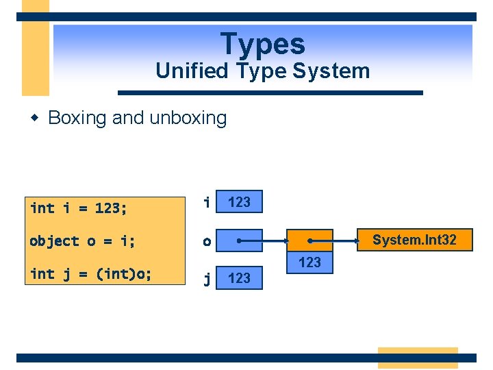 Types Unified Type System w Boxing and unboxing int i = 123; i object