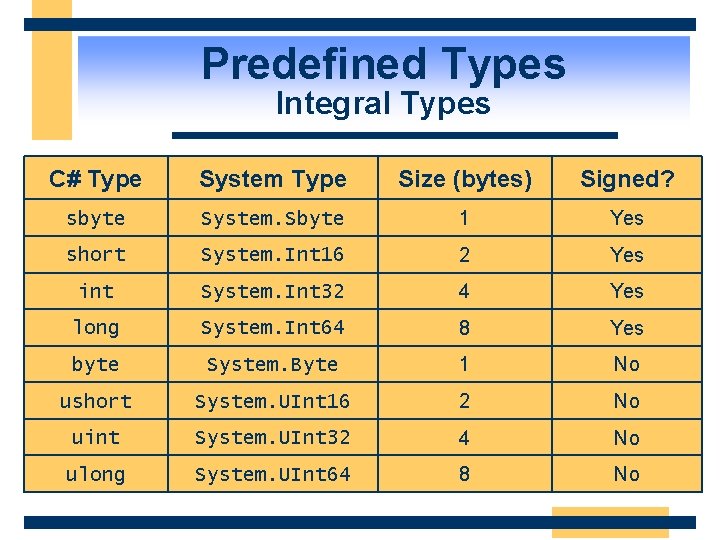 Predefined Types Integral Types C# Type System Type Size (bytes) Signed? sbyte System. Sbyte