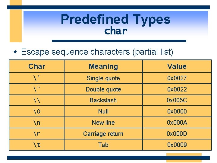 Predefined Types char w Escape sequence characters (partial list) Char Meaning Value ’ Single