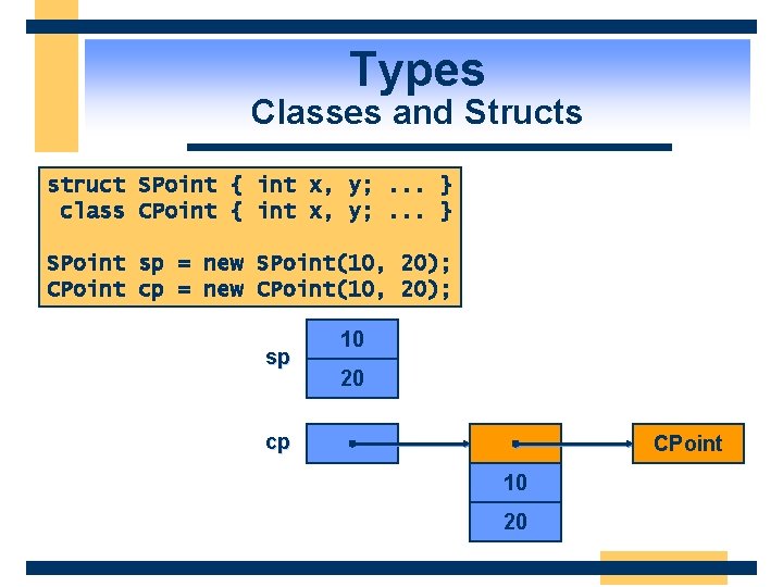 Types Classes and Structs struct SPoint { int x, y; . . . }