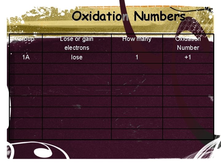 Oxidation Numbers Group Lose or gain electrons How many Oxidation Number 1 A lose Oxidation Numbers Group Lose or gain electrons How many Oxidation Number 1 A lose