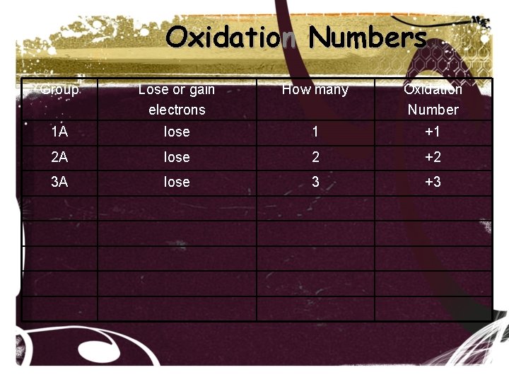 Oxidation Numbers Group Lose or gain electrons How many Oxidation Number 1 A lose Oxidation Numbers Group Lose or gain electrons How many Oxidation Number 1 A lose