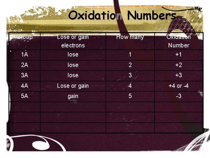 Oxidation Numbers Group Lose or gain electrons How many Oxidation Number 1 A lose Oxidation Numbers Group Lose or gain electrons How many Oxidation Number 1 A lose