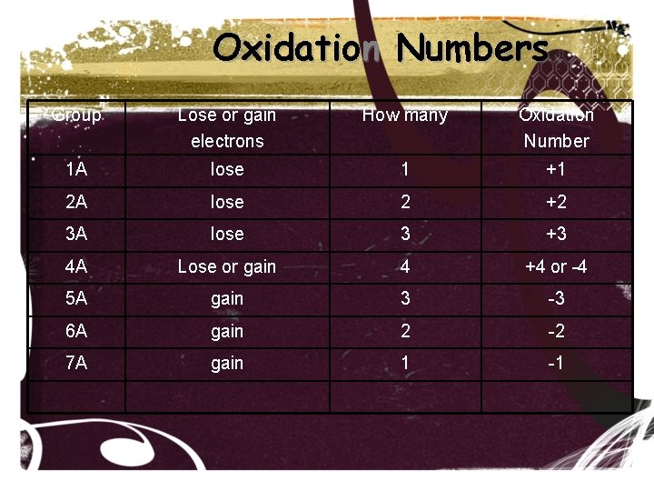 Oxidation Numbers Group Lose or gain electrons How many Oxidation Number 1 A lose Oxidation Numbers Group Lose or gain electrons How many Oxidation Number 1 A lose