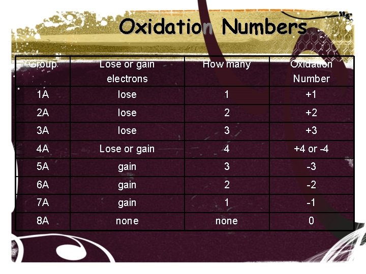 Oxidation Numbers Group Lose or gain electrons How many Oxidation Number 1 A lose Oxidation Numbers Group Lose or gain electrons How many Oxidation Number 1 A lose