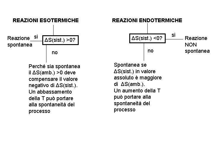 REAZIONI ESOTERMICHE Reazione si spontanea ΔS(sist. ) >0? no Perché sia spontanea il ΔS(amb.