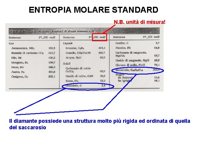 ENTROPIA MOLARE STANDARD N. B. unità di misura! Il diamante possiede una struttura molto