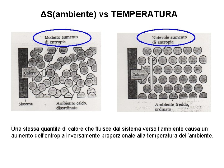 ΔS(ambiente) vs TEMPERATURA Una stessa quantità di calore che fluisce dal sistema verso l’ambiente