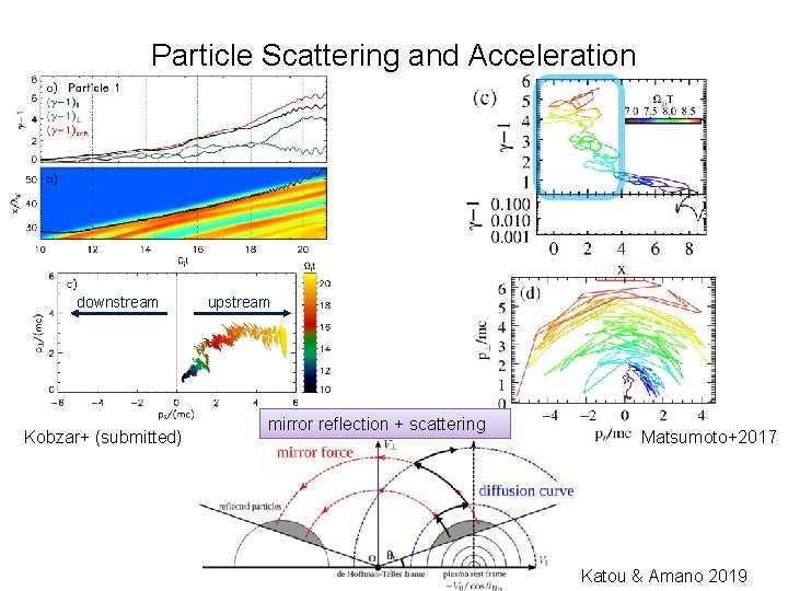 Particle Scattering and Acceleration downstream Kobzar+ (submitted) upstream mirror reflection + scattering Matsumoto+2017 Katou