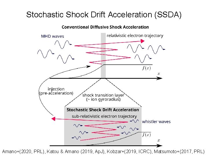 Stochastic Shock Drift Acceleration (SSDA) Amano+(2020, PRL), Katou & Amano (2019, Ap. J), Kobzar+(2019,