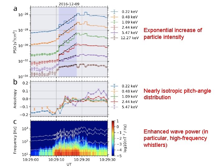 Exponential increase of particle intensity Nearly isotropic pitch-angle distribution Enhanced wave power (in particular,