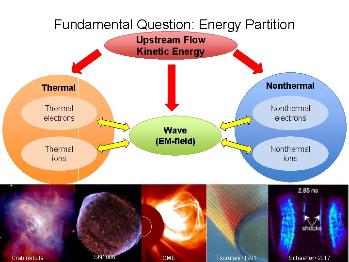 Fundamental Question: Energy Partition Upstream Flow Kinetic Energy Thermal Nonthermal Thermal electrons Nonthermal electrons