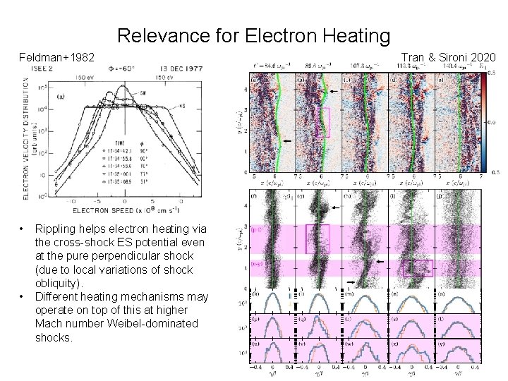 Relevance for Electron Heating Feldman+1982 • • Rippling helps electron heating via the cross-shock