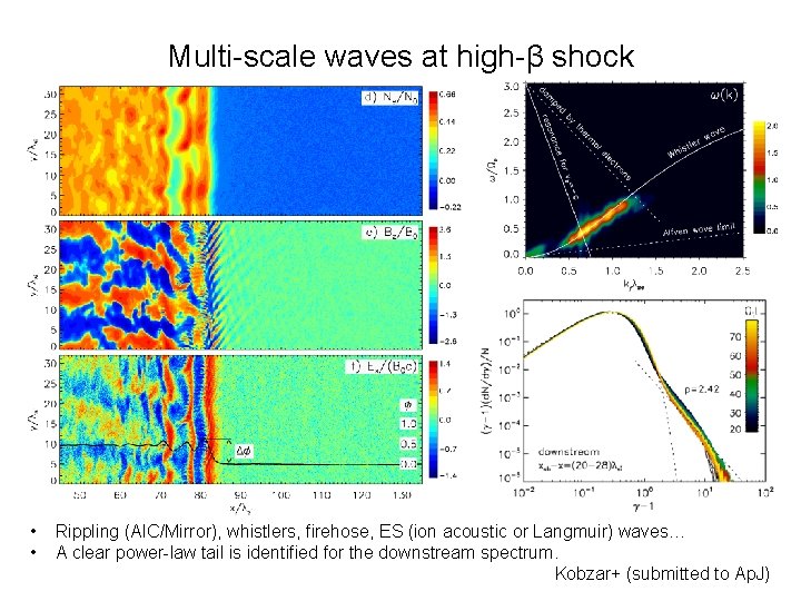 Multi-scale waves at high-β shock • • Rippling (AIC/Mirror), whistlers, firehose, ES (ion acoustic