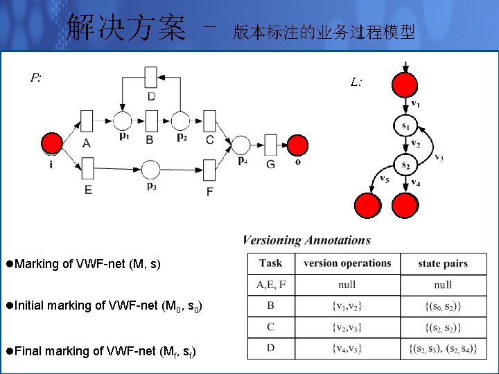 解决方案 P: l. Marking of VWF-net (M, s) l. Initial marking of VWF-net (M