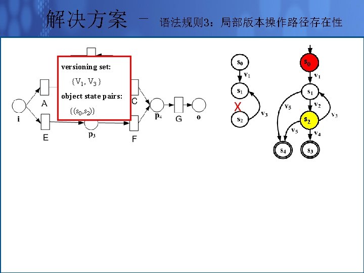 解决方案 - 语法规则 3：局部版本操作路径存在性 s 0 versioning set: {V 1, V 3 } object