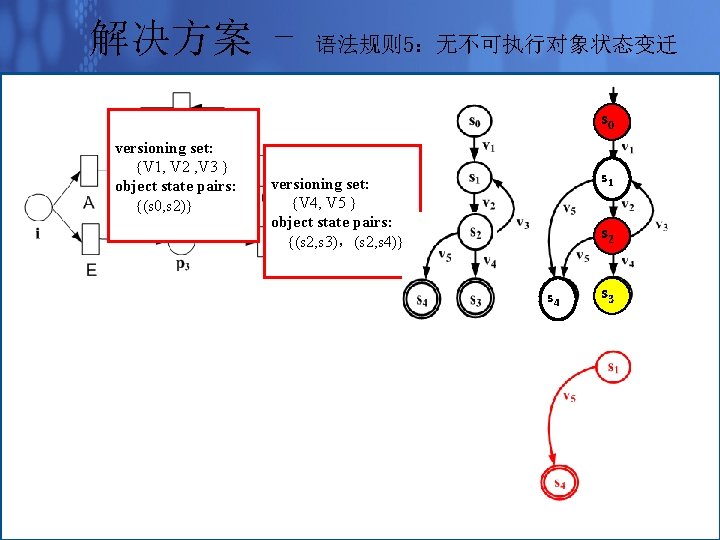 解决方案 - 语法规则 5：无不可执行对象状态变迁 s 0 versioning set: {V 1, V 2 , V