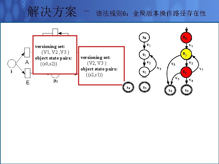 解决方案 - 语法规则 6：全局版本操作路径存在性 s 0 versioning set: {V 1, V 2 , V