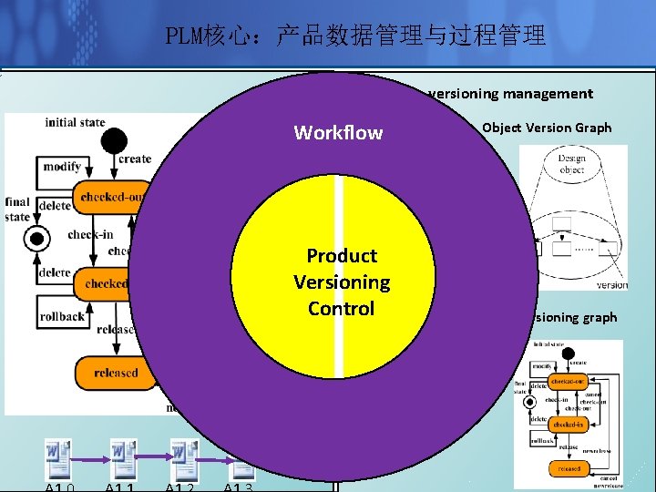 PLM核心：产品数据管理与过程管理 Product versioning management Workflow Prod Plan uct ning ture ufac Man nning Pla